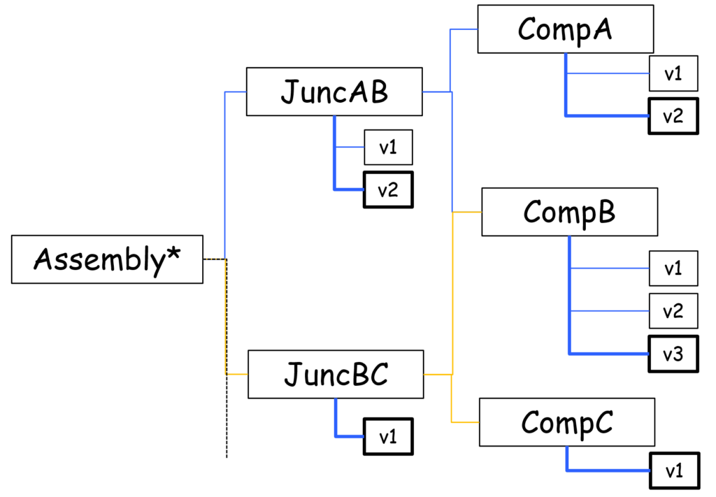 formal assembly tree