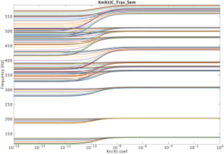 large numerical design of experiments cradle exemple