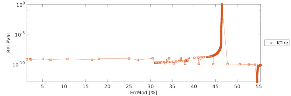 Experimental correlation and model updating with optimization