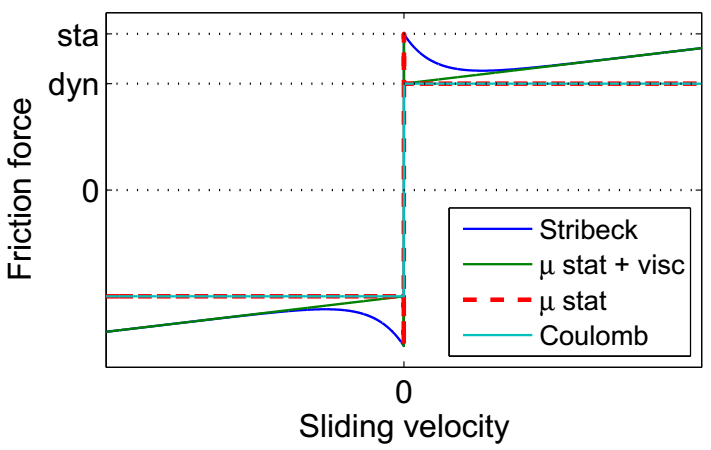friction low with friction dynamic drop