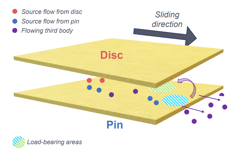 particle emissions tribomechanics